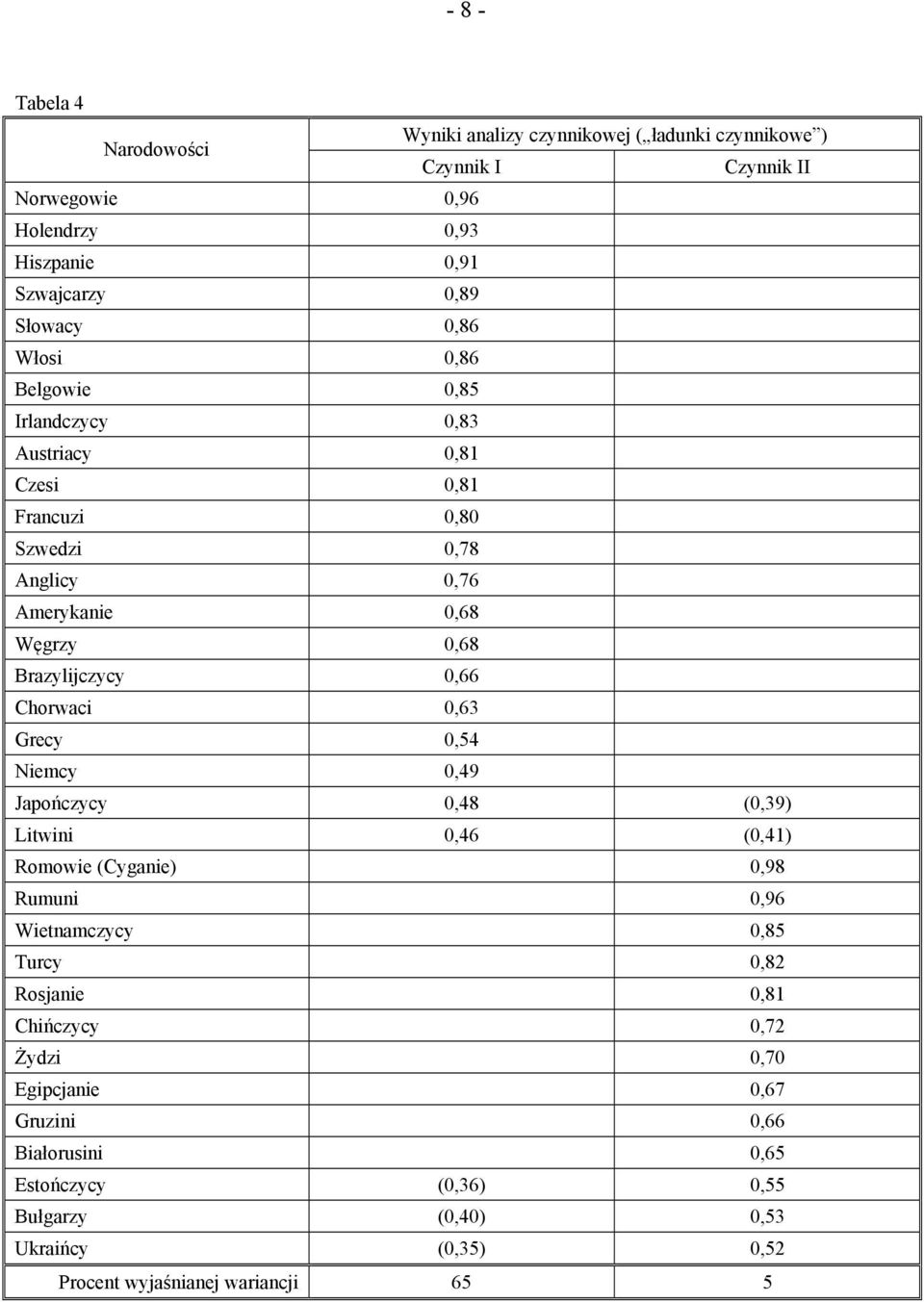 0,66 Chorwaci 0,63 Grecy 0,54 Niemcy 0,49 Japończycy 0,48 (0,39) Litwini 0,46 (0,41) Romowie (Cyganie) 0,98 Rumuni 0,96 Wietnamczycy 0,85 Turcy 0,82 Rosjanie 0,81