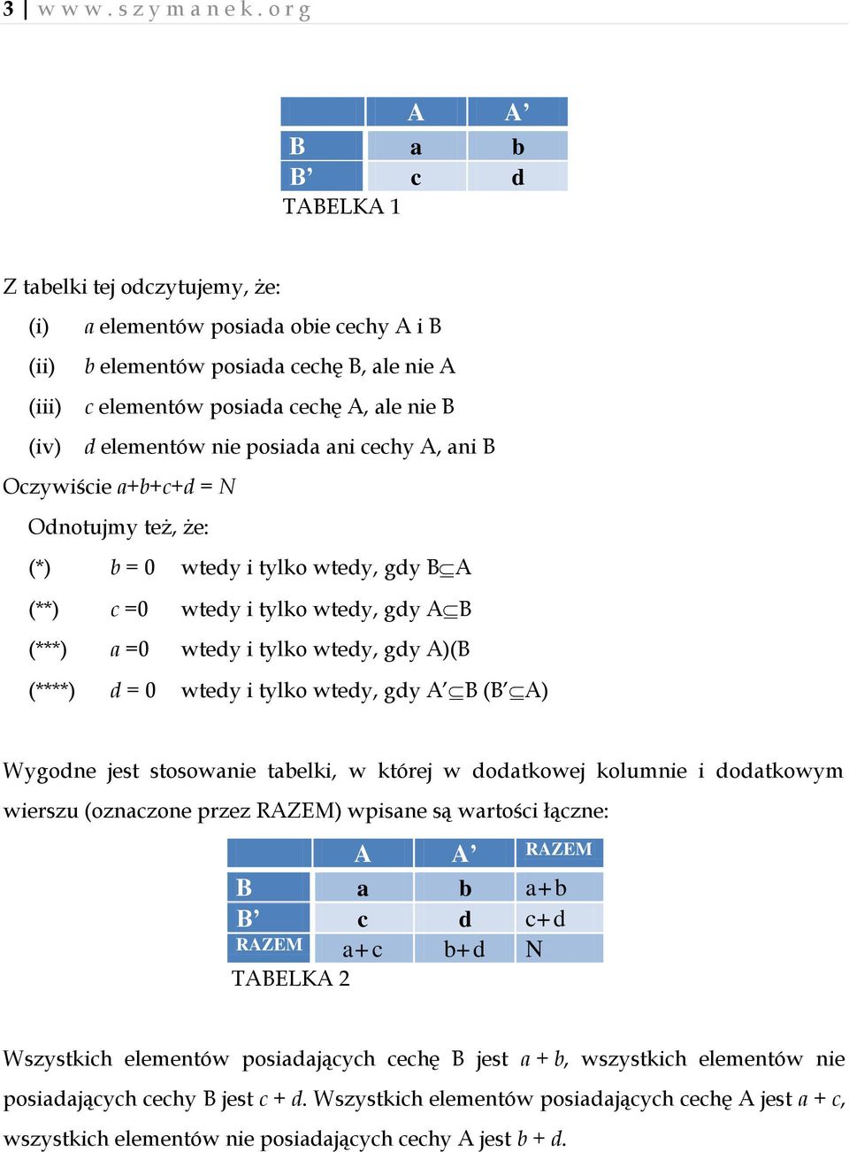 elementów nie posiada ani cechy A, ani B Oczywiście a+b+c+d = N Odnotujmy też, że: (*) b = 0 wtedy i tylko wtedy, gdy B A (**) c =0 wtedy i tylko wtedy, gdy A B (***) a =0 wtedy i tylko wtedy, gdy