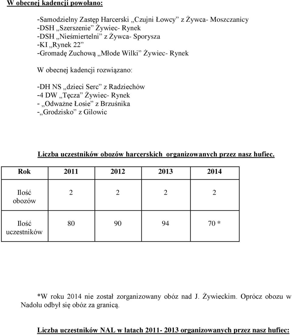 Grodzisko z Gilowic Liczba uczestników obozów harcerskich organizowanych przez nasz hufiec.