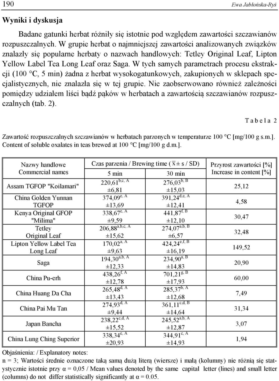 W tych samych parametrach procesu ekstrakcji (100 C, 5 min) żadna z herbat wysokogatunkowych, zakupionych w sklepach specjalistycznych, nie znalazła się w tej grupie.