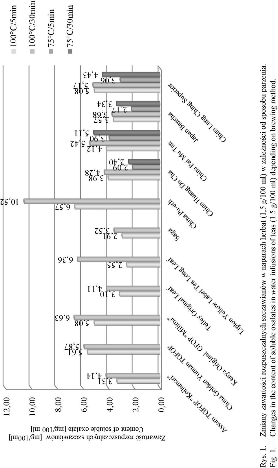 Rys. 1. Zmiany zawartości rozpuszczalnych szczawianów w naparach herbat (1,5 g/100 ml) w zależności od sposobu parzenia. Fig. 1. Changes in the content of soluble oxalates in water infusions of teas (1.