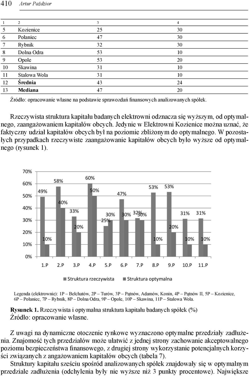 Jedynie w Elektrowni Kozienice można uznać, że faktyczny udział kapitałów obcych był na poziomie zbliżonym do optymalnego.