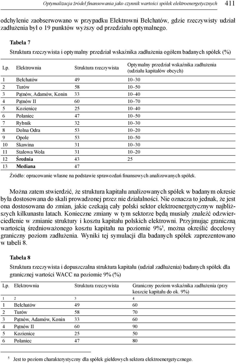 Elektrownia Struktura rzeczywista Optymalny przedział wskaźnika zadłużenia (udziału kapitałów obcych) 1 Bełchatów 49 10 30 2 Turów 58 10 50 3 Pątnów, Adamów, Konin 33 10 40 4 Pątnów II 60 10 70 5