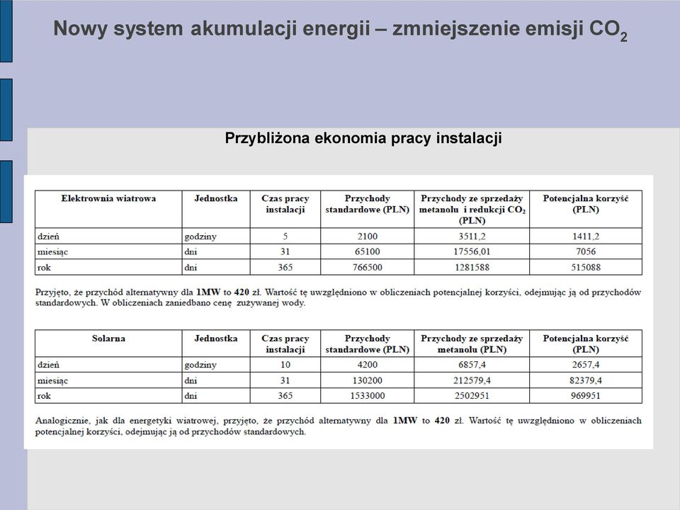 emisji CO 2 Przybliżona