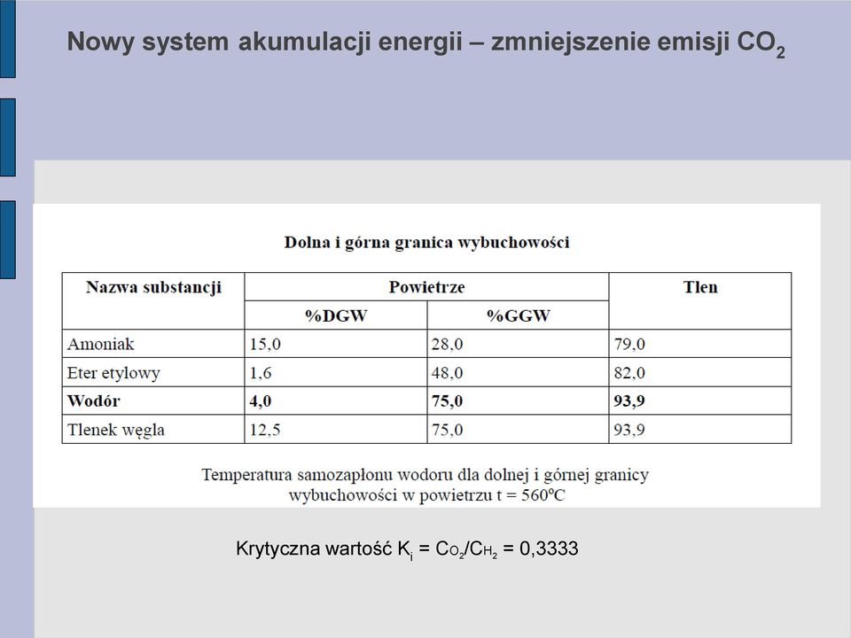 emisji CO 2 Krytyczna