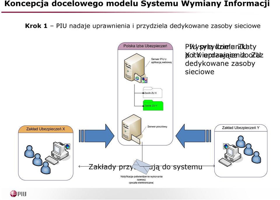 komunikaty ZU potwierdzające X i Y uprawnienia do oraz ZU dedykowane zasoby