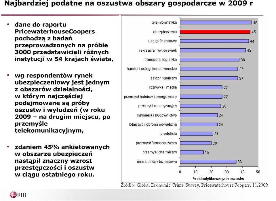 jednym z obszarów działalności, w którym najczęściej podejmowane są próby oszustw i wyłudzeń (w roku 2009 na drugim miejscu, po