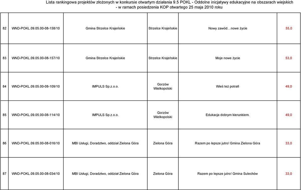 Gmina Zielona Góra 33,0 87 WND-POKL.09.05.00-08-034/10 MBI Usługi, Doradztwo, oddział Zielona Góra Zielona Góra Razem po lepsze jutro! Gmina Sulechów 33,0