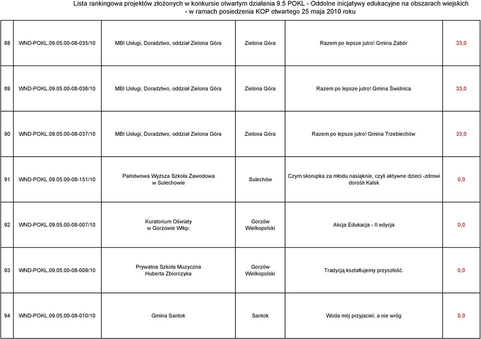 09.05.00-08-007/10 Kuratorium Oświaty w Gorzowie Wlkp. Akcja Edukacja - II edycja 93 WND-POKL.09.05.00-08-009/10 Prywatna Szkoła Muzyczna Huberta Zbiorczyka Tradycją kształtujemy przyszłość.