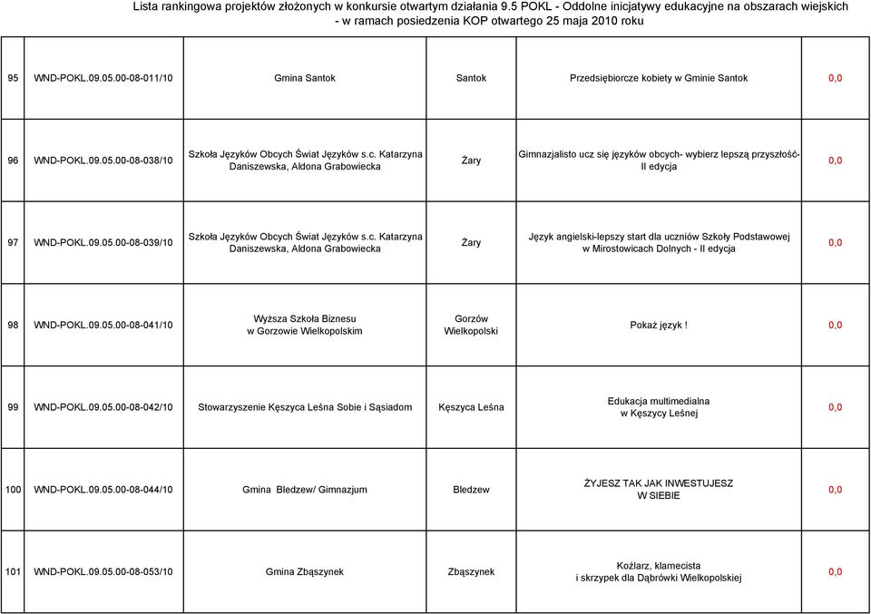 09.05.00-08-041/10 Wyższa Szkoła Biznesu w Gorzowie m Pokaż język! 99 WND-POKL.09.05.00-08-042/10 Stowarzyszenie Kęszyca Leśna Sobie i Sąsiadom Kęszyca Leśna Edukacja multimedialna w Kęszycy Leśnej 100 WND-POKL.