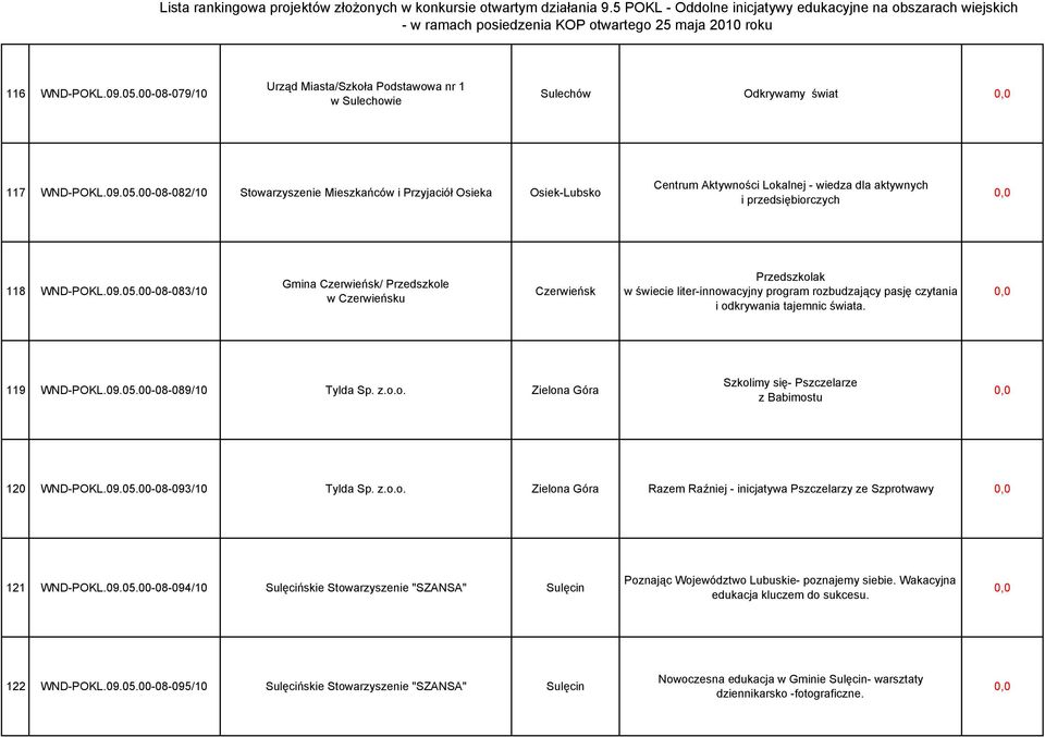 z.o.o. Zielona Góra Szkolimy się- Pszczelarze z Babimostu 120 WND-POKL.09.05.00-08-093/10 Tylda Sp. z.o.o. Zielona Góra Razem Raźniej - inicjatywa Pszczelarzy ze Szprotwawy 121 WND-POKL.09.05.00-08-094/10 Sulęcińskie Stowarzyszenie "SZANSA" Sulęcin Poznając Województwo Lubuskie- poznajemy siebie.