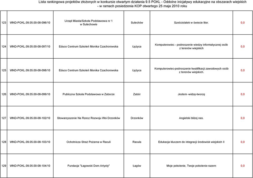 09.05.00-08-102/10 Stowarzyszenie Na Rzecz Rozwoju Wsi Drzonków Drzonków Angielski bliżej nas. 128 WND-POKL.09.05.00-08-103/10 Ochotnicza Straż Pożarna w Raculi Racula Edukacja kluczem do integracji środowisk wiejskich II 129 WND-POKL.