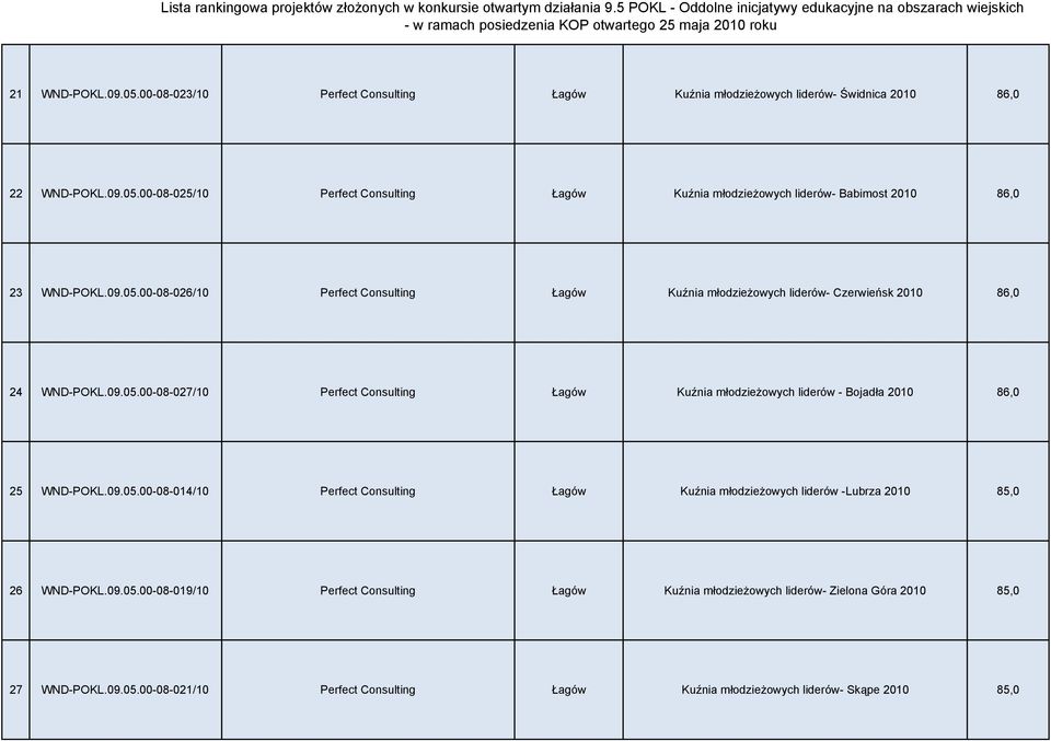 09.05.00-08-014/10 Perfect Consulting Łagów Kuźnia młodzieżowych liderów -Lubrza 2010 85,0 26 WND-POKL.09.05.00-08-019/10 Perfect Consulting Łagów Kuźnia młodzieżowych liderów- Zielona Góra 2010 85,0 27 WND-POKL.