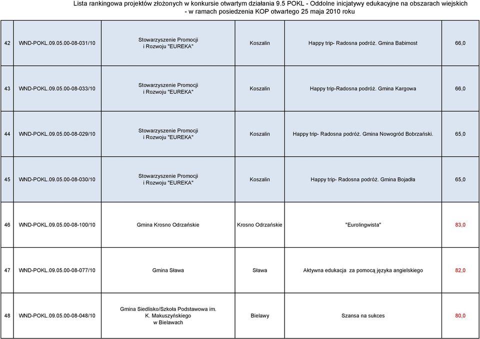 Gmina Bojadła 65,0 46 WND-POKL.09.05.00-08-100/10 Gmina Krosno Odrzańskie Krosno Odrzańskie "Eurolingwista" 83,0 47 WND-POKL.09.05.00-08-077/10 Gmina Sława Sława Aktywna edukacja za pomocą języka angielskiego 82,0 48 WND-POKL.