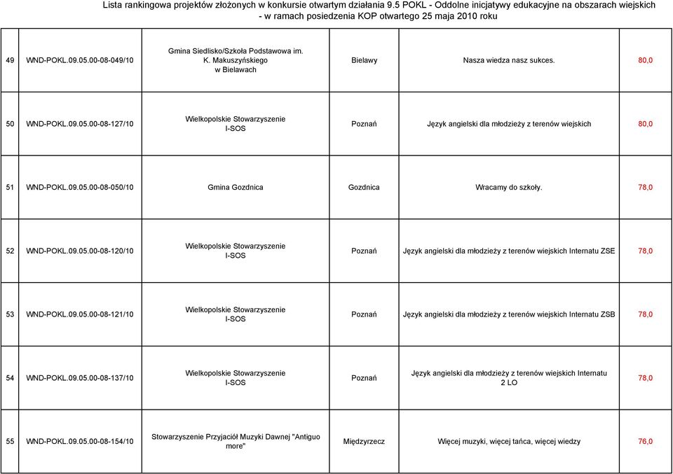 09.05.00-08-121/10 e Stowarzyszenie I-SOS Poznań Język angielski dla młodzieży z terenów wiejskich Internatu ZSB 78,0 54 WND-POKL.09.05.00-08-137/10 e Stowarzyszenie I-SOS Poznań Język angielski dla młodzieży z terenów wiejskich Internatu 2 LO 78,0 55 WND-POKL.