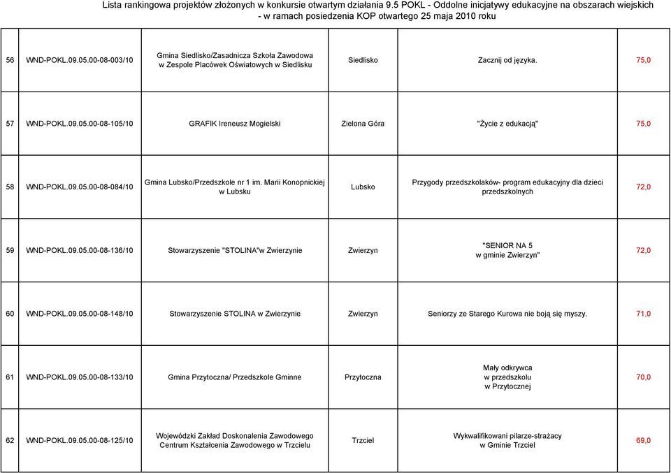 09.05.00-08-148/10 Stowarzyszenie STOLINA w Zwierzynie Zwierzyn Seniorzy ze Starego Kurowa nie boją się myszy. 71,0 61 WND-POKL.09.05.00-08-133/10 Gmina Przytoczna/ Przedszkole Gminne Przytoczna Mały odkrywca w przedszkolu w Przytocznej 7 62 WND-POKL.