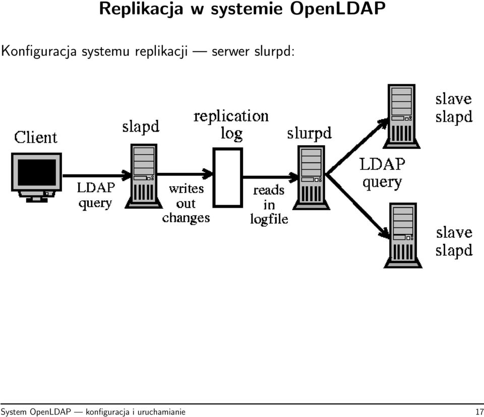 replikacji serwer slurpd: