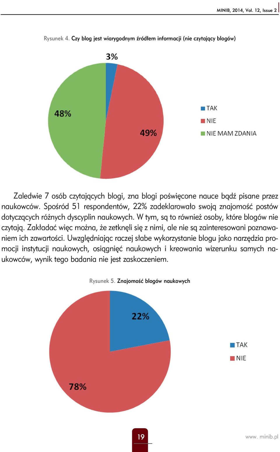 Spośród 51 respondentów, 22% zadeklarowało swoją znajomość postów dotyczących różnych dyscyplin naukowych. W tym, są to również osoby, które blogów nie czytają.