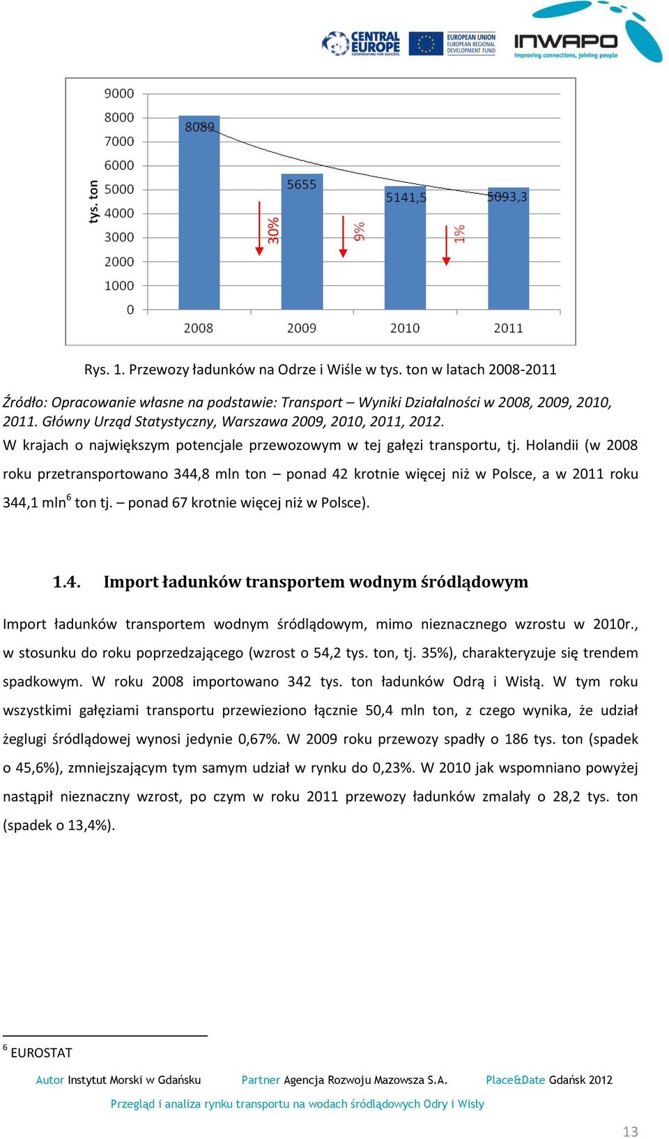 Holandii (w 2008 roku przetransportowano 344,8 mln ton ponad 42 krotnie więcej niż w Polsce, a w 2011 roku 344,1 mln 6 ton tj. ponad 67 krotnie więcej niż w Polsce). 1.4. Import ładunków transportem wodnym śródlądowym Import ładunków transportem wodnym śródlądowym, mimo nieznacznego wzrostu w 2010r.