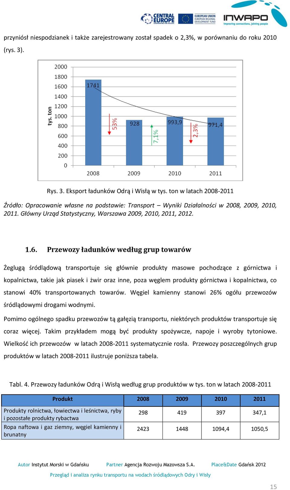 Przewozy ładunków według grup towarów Żeglugą śródlądową transportuje się głównie produkty masowe pochodzące z górnictwa i kopalnictwa, takie jak piasek i żwir oraz inne, poza węglem produkty