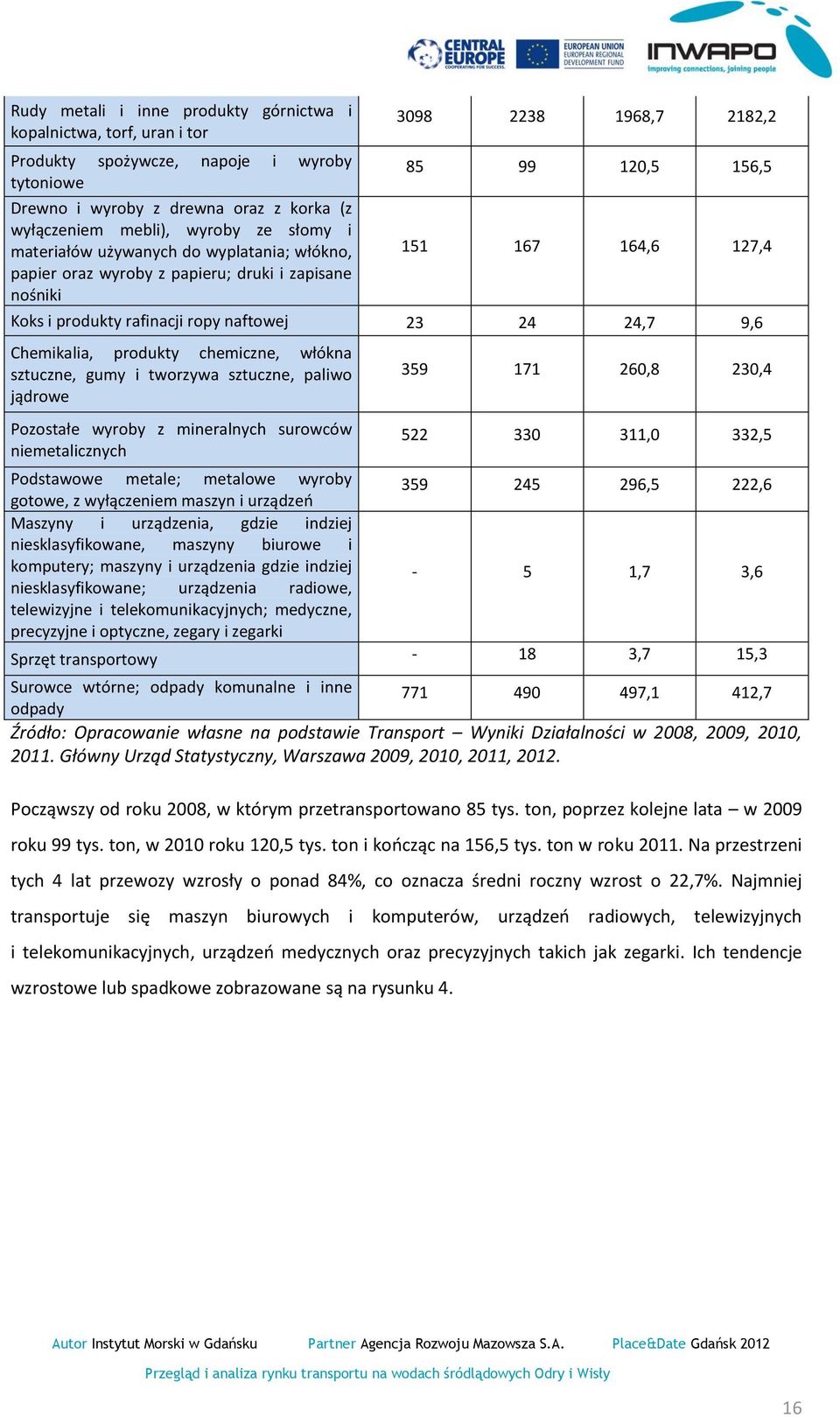 naftowej 23 24 24,7 9,6 Chemikalia, produkty chemiczne, włókna sztuczne, gumy i tworzywa sztuczne, paliwo jądrowe Pozostałe wyroby z mineralnych surowców niemetalicznych 359 171 260,8 230,4 522 330