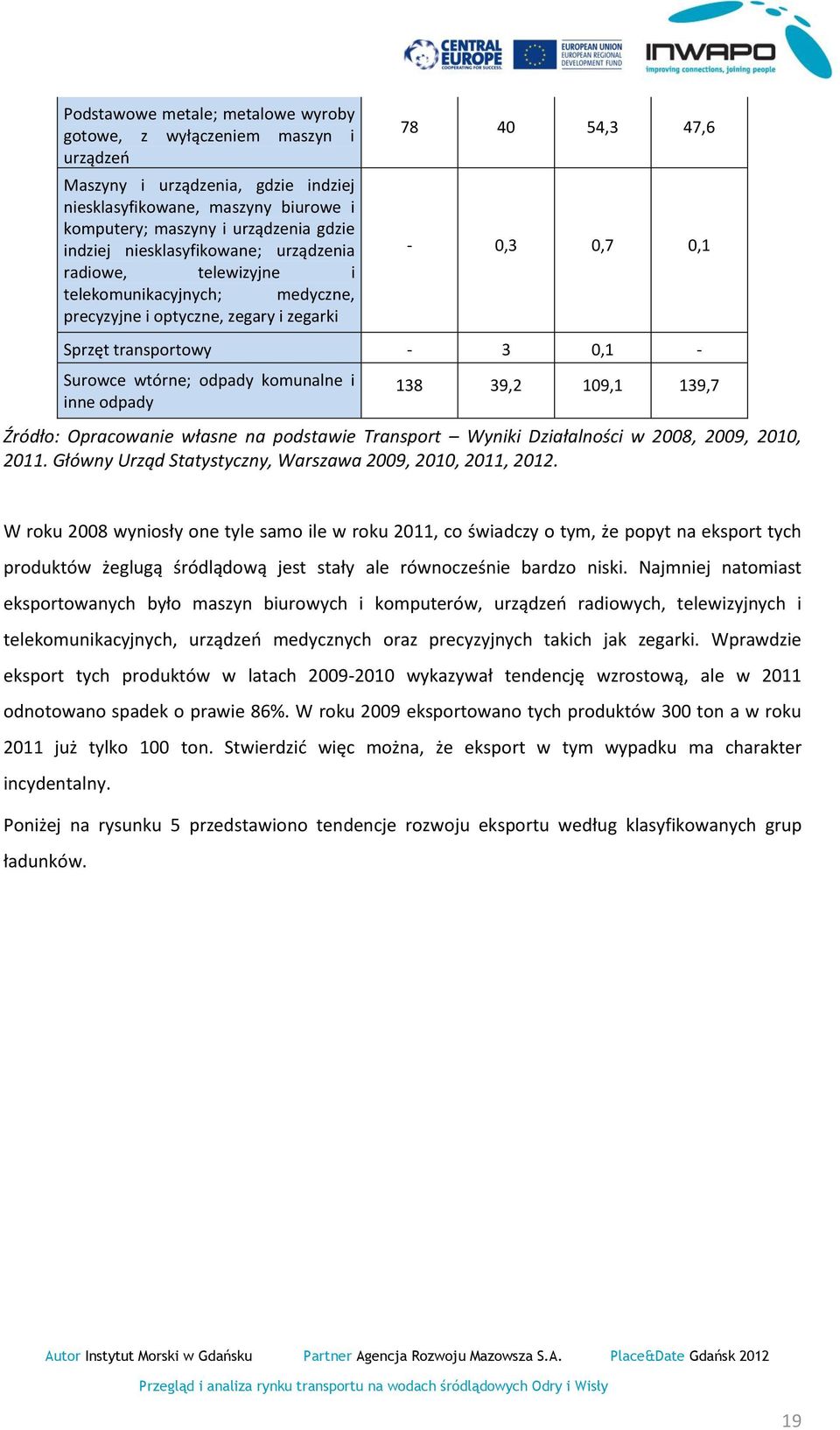 odpady komunalne i inne odpady 138 39,2 109,1 139,7 Źródło: Opracowanie własne na podstawie Transport Wyniki Działalności w 2008, 2009, 2010, 2011.