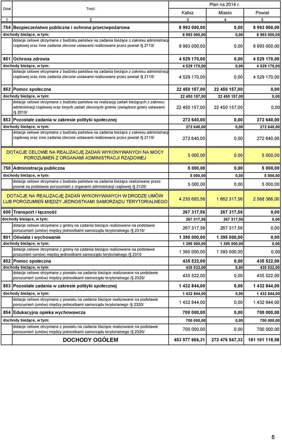 bieŝące z zakresu administracji rządowej oraz inne zadania zlecone ustawami realizowane przez powiat / 2110/ 8 993 00 8 993 00 851 Ochrona zdrowia 4 529 17 4 529 17 dochody bieŝące, 4 529 17 4 529 17