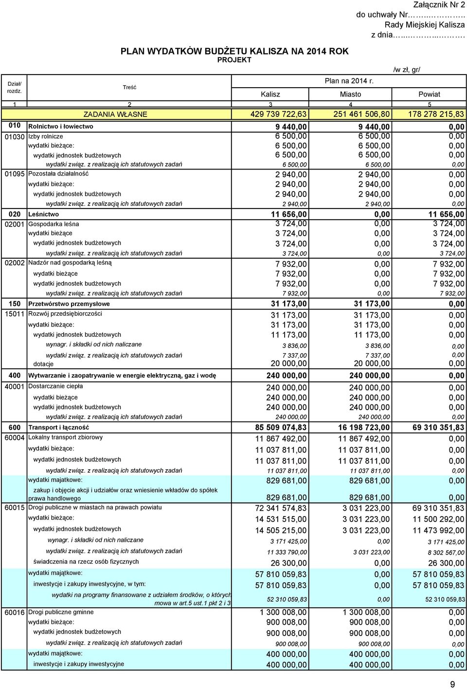 Izby rolnicze 6 50 6 50 wydatki bieŝące: 6 50 6 50 wydatki jednostek budŝetowych 6 50 6 50 wydatki związ.