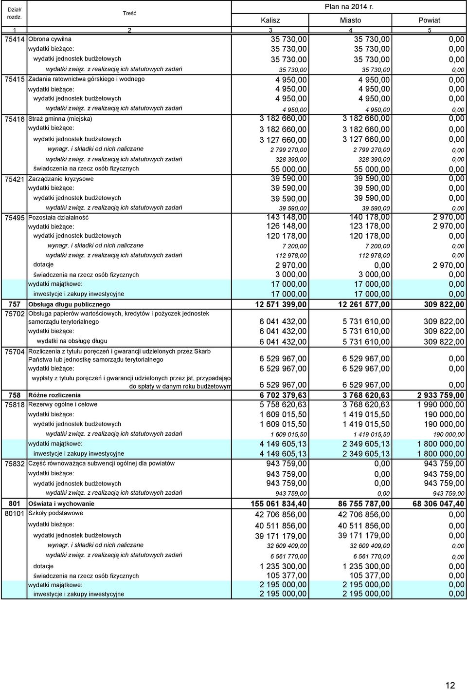 z realizacją ich statutowych zadań 4 95 4 95 75416 StraŜ gminna (miejska) 3 182 66 3 182 66 wydatki bieŝące: 3 182 66 3 182 66 wydatki jednostek budŝetowych 3 127 66 3 127 66 wynagr.