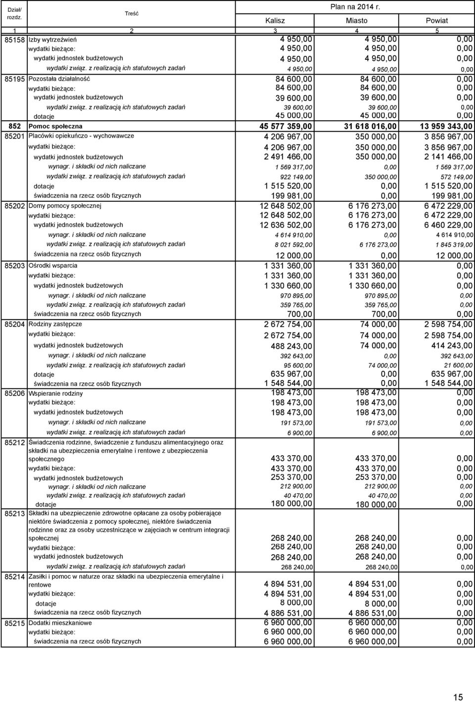 z realizacją ich statutowych zadań 39 60 39 60 dotacje 45 00 45 00 852 Pomoc społeczna 45 577 359,00 31 618 016,00 13 959 343,00 85201 Placówki opiekuńczo - wychowawcze 4 206 967,00 350 00 3 856