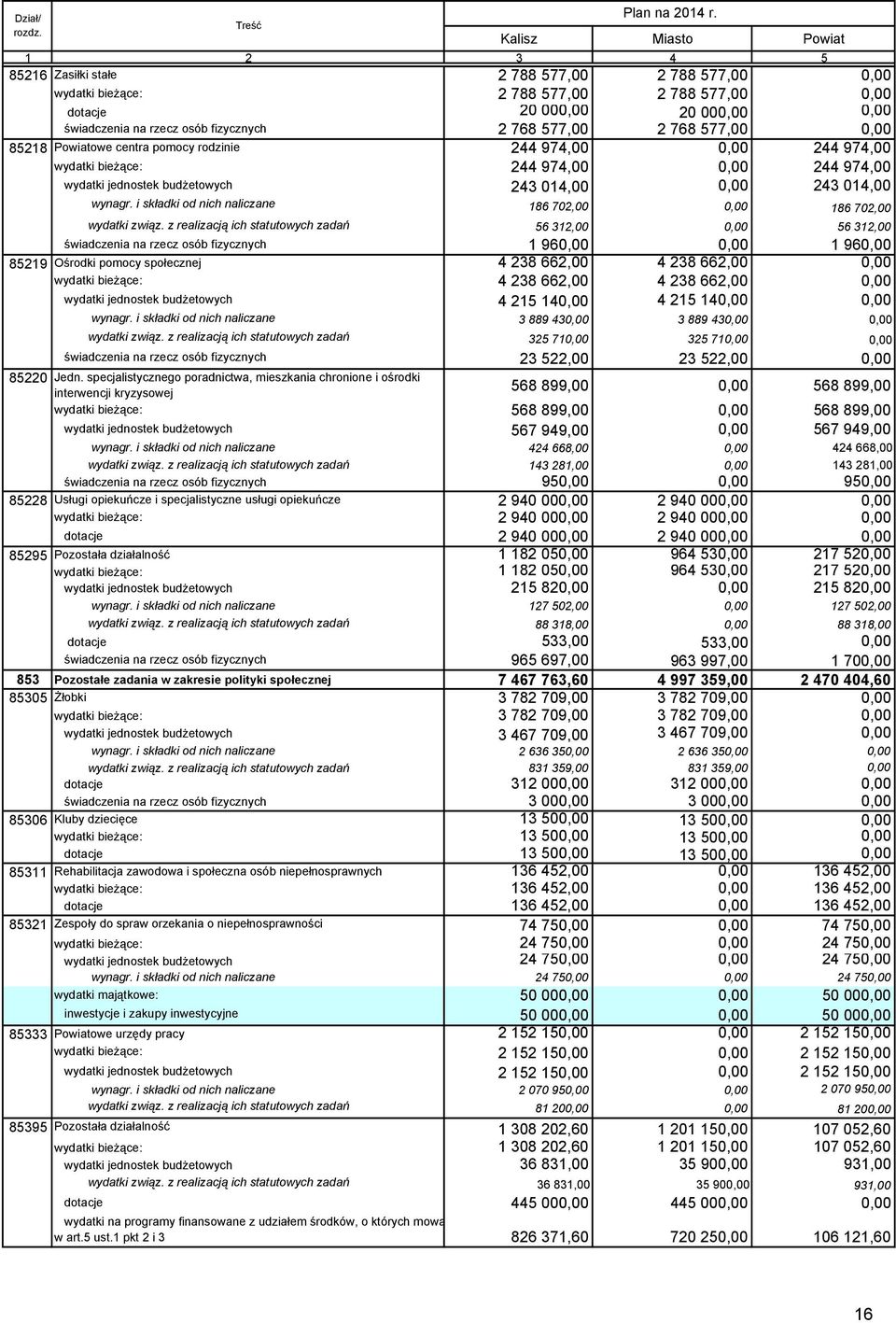 577,00 85218 Powiatowe centra pomocy rodzinie 244 974,00 244 974,00 wydatki bieŝące: 244 974,00 244 974,00 wydatki jednostek budŝetowych 243 014,00 243 014,00 wynagr.