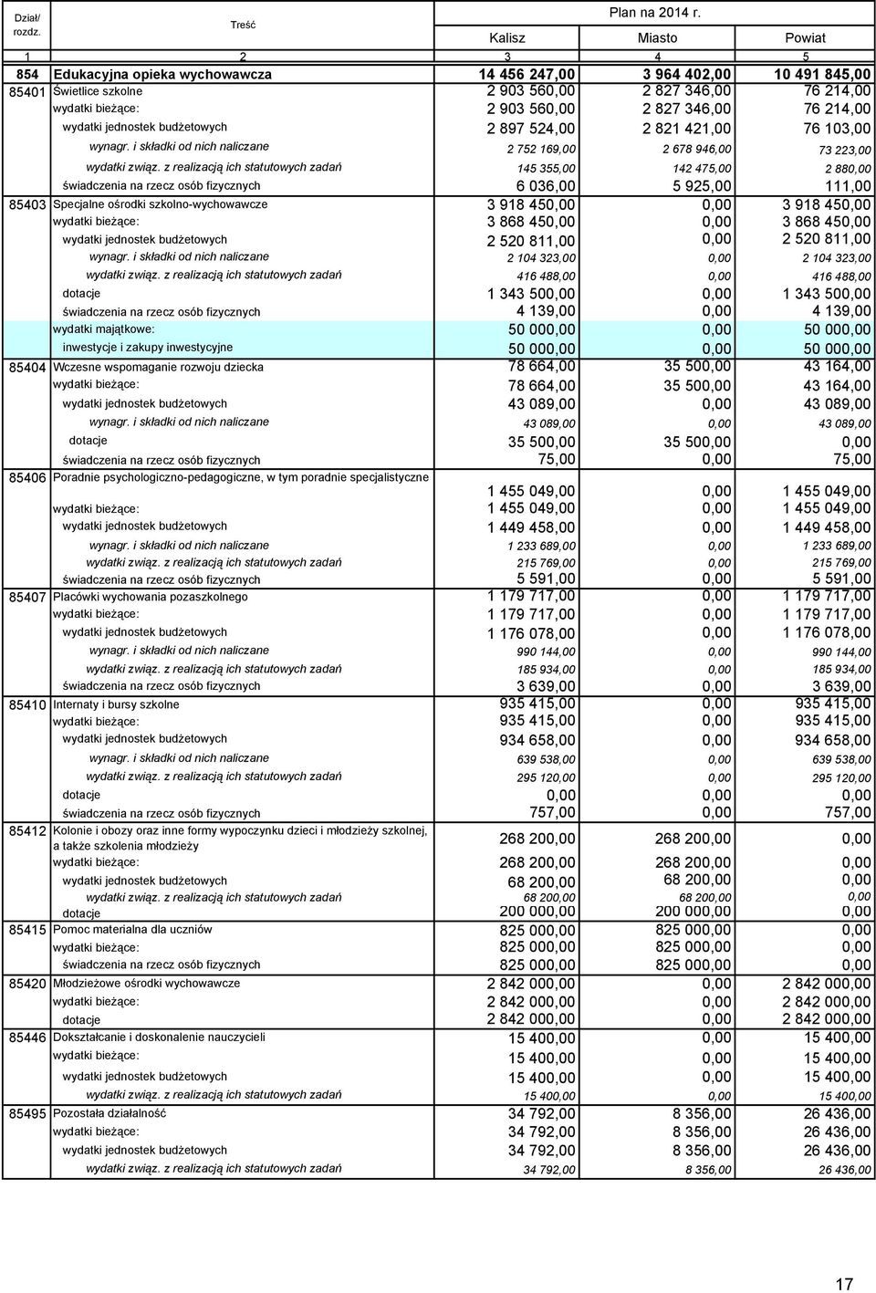 346,00 76 214,00 wydatki jednostek budŝetowych 2 897 524,00 2 821 421,00 76 103,00 wynagr. i składki od nich naliczane 2 752 169,00 2 678 946,00 73 223,00 wydatki związ.