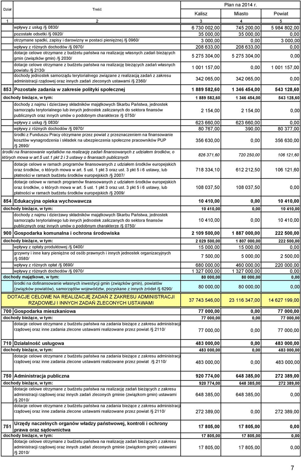 00 wpływy z róŝnych dochodów / 0970/ 208 633,00 208 633,00 dotacje celowe otrzymane z budŝetu państwa na realizację własnych zadań bieŝących gmin (związków gmin) / 2030/ 5 275 304,00 5 275 304,00