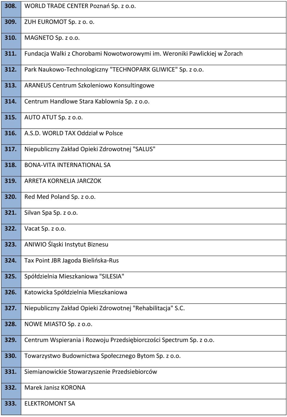 WORLD TAX Oddział w Polsce 317. Niepubliczny Zakład Opieki Zdrowotnej "SALUS" 318. BONA-VITA INTERNATIONAL SA 319. ARRETA KORNELIA JARCZOK 320. Red Med Poland Sp. z o.o. 321. Silvan Spa Sp. z o.o. 322.