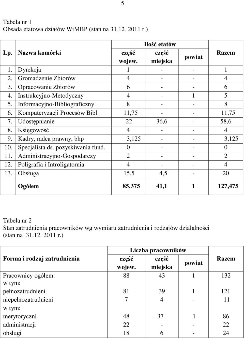 Księgowość 4 - - 4 9. Kadry, radca prawny, bhp 3,125 - - 3,125 10. Specjalista ds. pozyskiwania fund. 0 - - 0 11. Administracyjno-Gospodarczy 2 - - 2 12. Poligrafia i Introligatornia 4 - - 4 13.