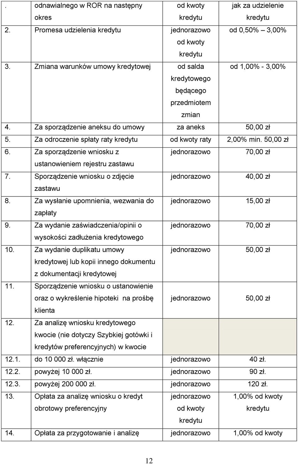 Sporządzenie wniosku o zdjęcie 40,00 zł zastawu 8. Za wysłanie upomnienia, wezwania do 15,00 zł zapłaty 9. Za wydanie zaświadczenia/opinii o 70,00 zł wysokości zadłużenia kredytowego 10.