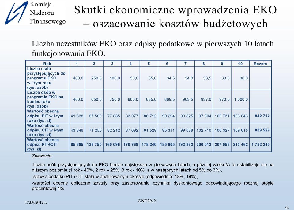 osób) Liczba osób w programie EKO na koniec roku 400,0 650,0 750,0 800,0 835,0 869,5 903,5 937,0 970,0 1 000,0 (tys.