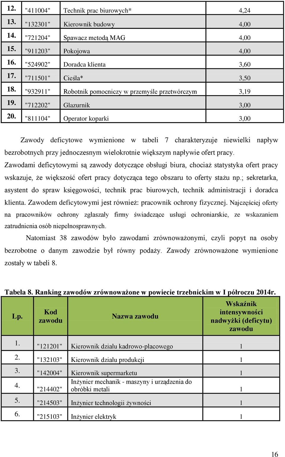 "811104" Operator koparki 3,00 Zawody deficytowe wymienione w tabeli 7 charakteryzuje niewielki napływ bezrobotnych przy jednoczesnym wielokrotnie większym napływie ofert pracy.