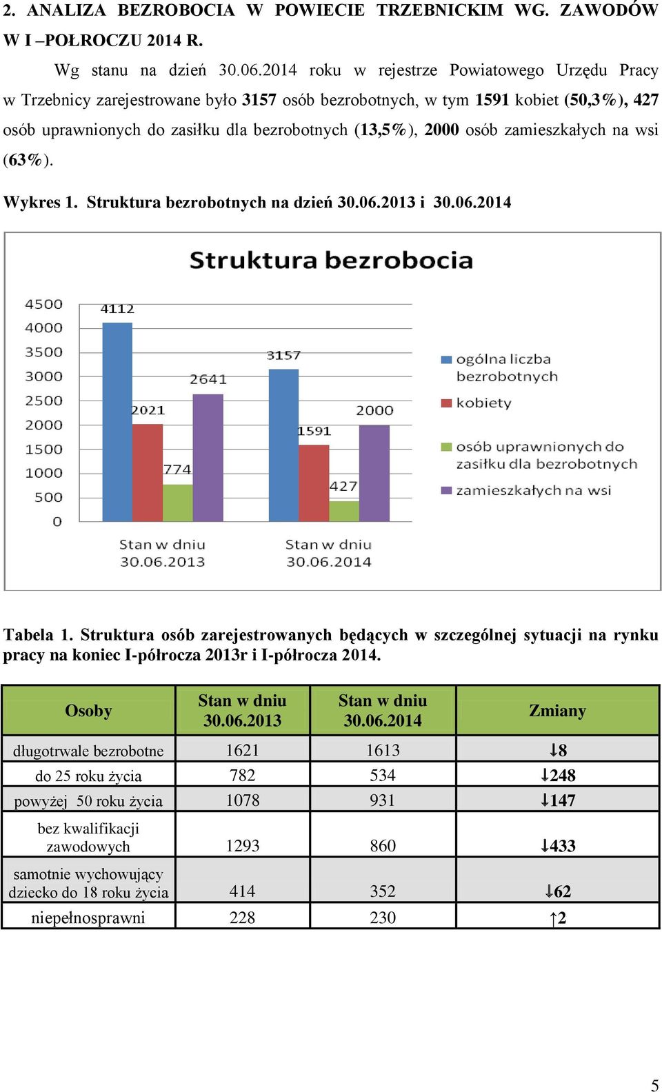 zamieszkałych na wsi (63%). Wykres 1. Struktura bezrobotnych na dzień 30.06.2013 i 30.06.2014 Tabela 1.