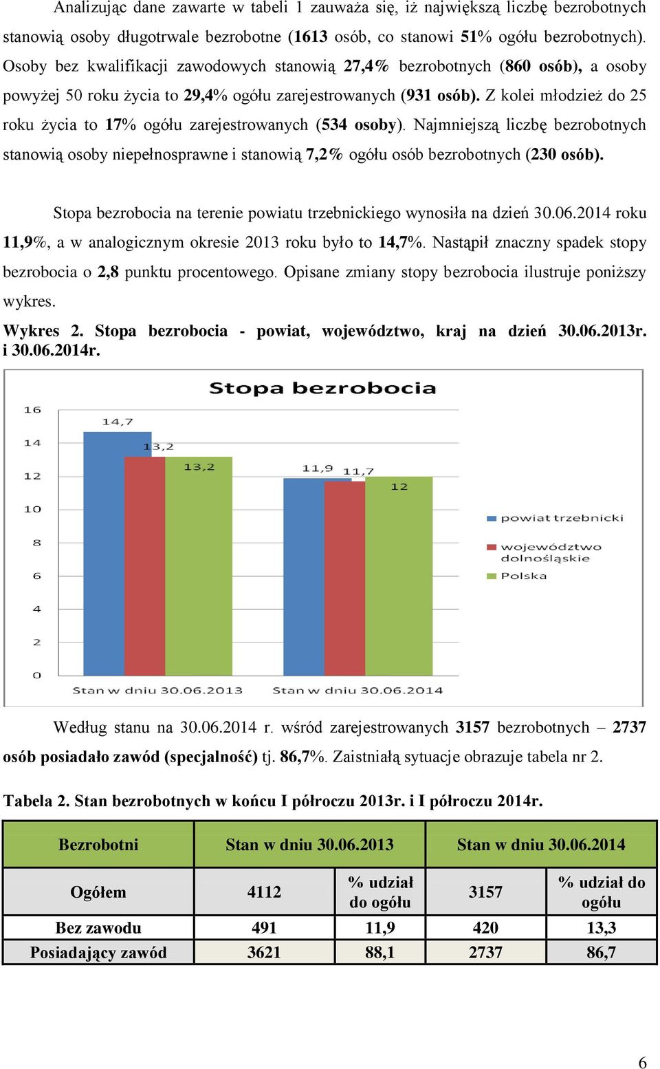 Z kolei młodzież do 25 roku życia to 17% ogółu zarejestrowanych (534 osoby). Najmniejszą liczbę bezrobotnych stanowią osoby niepełnosprawne i stanowią 7,2% ogółu osób bezrobotnych (230 osób).