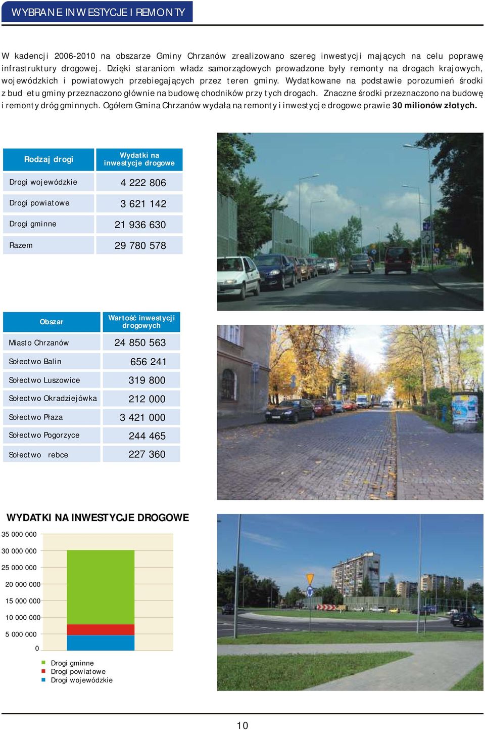 Wydatkowane na podstawie porozumień środki z budżetu gminy przeznaczono głównie na budowę chodników przy tych drogach. Znaczne środki przeznaczono na budowę i remonty dróg gminnych.
