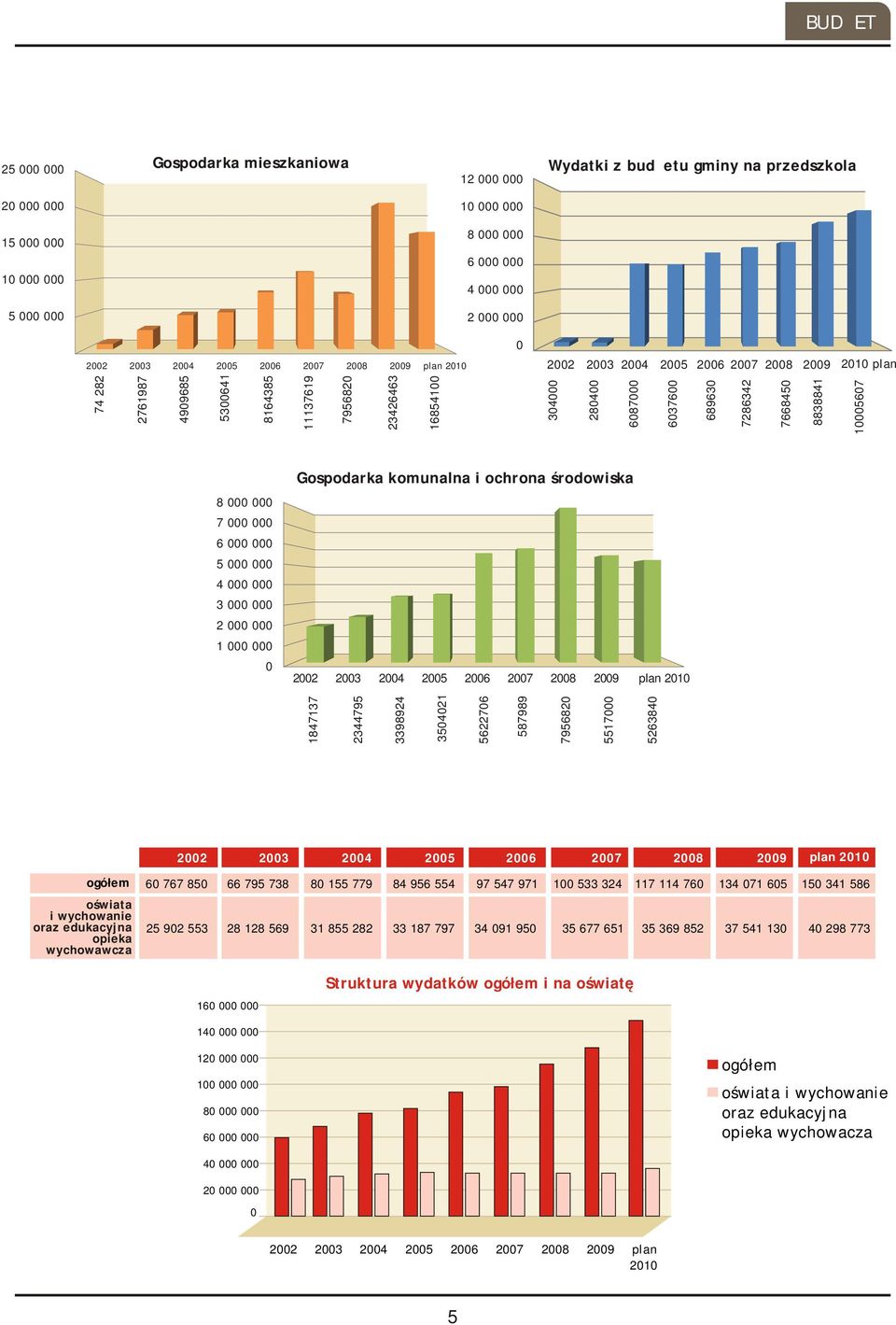 000 000 4 000 000 3 000 000 2 000 000 1 000 000 0 Gospodarka komunalna i ochrona środowiska 2002 2003 2004 2005 2006 2007 2008 2009 plan 2010 1847137 2344795 3398924 3504021 5622706 587989 7956820