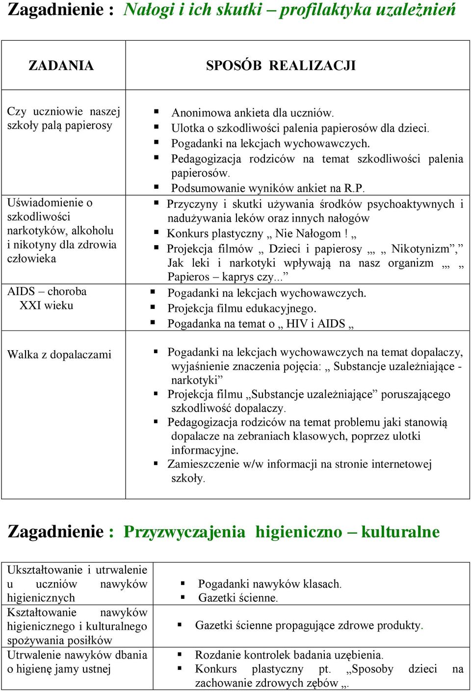 Pedagogizacja rodziców na temat szkodliwości palenia papierosów. Podsumowanie wyników ankiet na R.P. Przyczyny i skutki używania środków psychoaktywnych i nadużywania leków oraz innych nałogów Konkurs plastyczny Nie Nałogom!