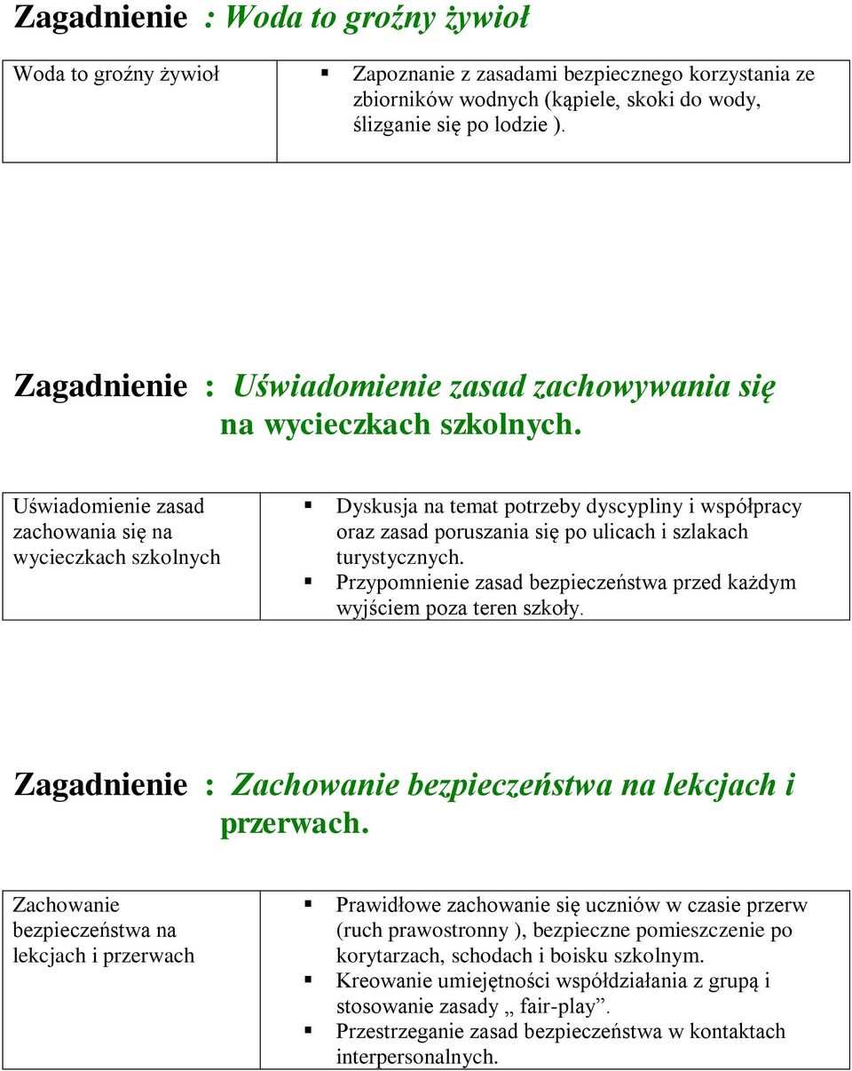 Uświadomienie zasad zachowania się na wycieczkach szkolnych Dyskusja na temat potrzeby dyscypliny i współpracy oraz zasad poruszania się po ulicach i szlakach turystycznych.