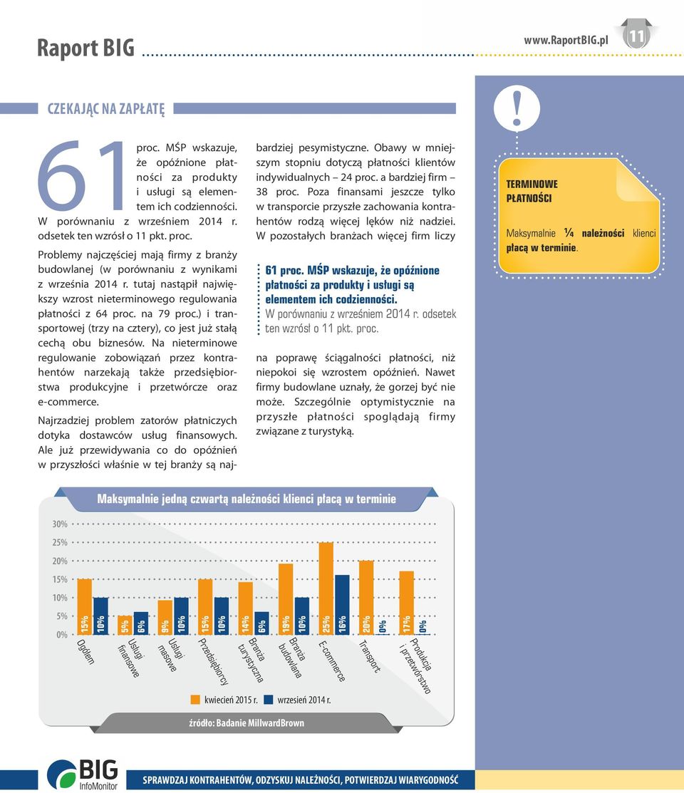 tutaj nastąpił największy wzrost nieterminowego regulowania płatności z 64 proc. na 79 proc.) i transportowej (trzy na cztery), co jest już stałą cechą obu biznesów.