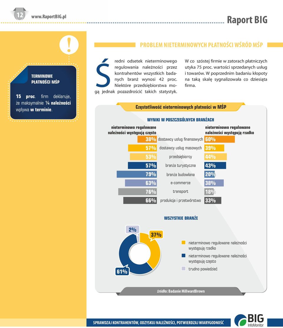 W co szóstej firmie w zatorach płatniczych utyka 75 proc. wartości sprzedanych usług i towarów. W poprzednim badaniu kłopoty na taką skalę sygnalizowała co dziesiąta firma.