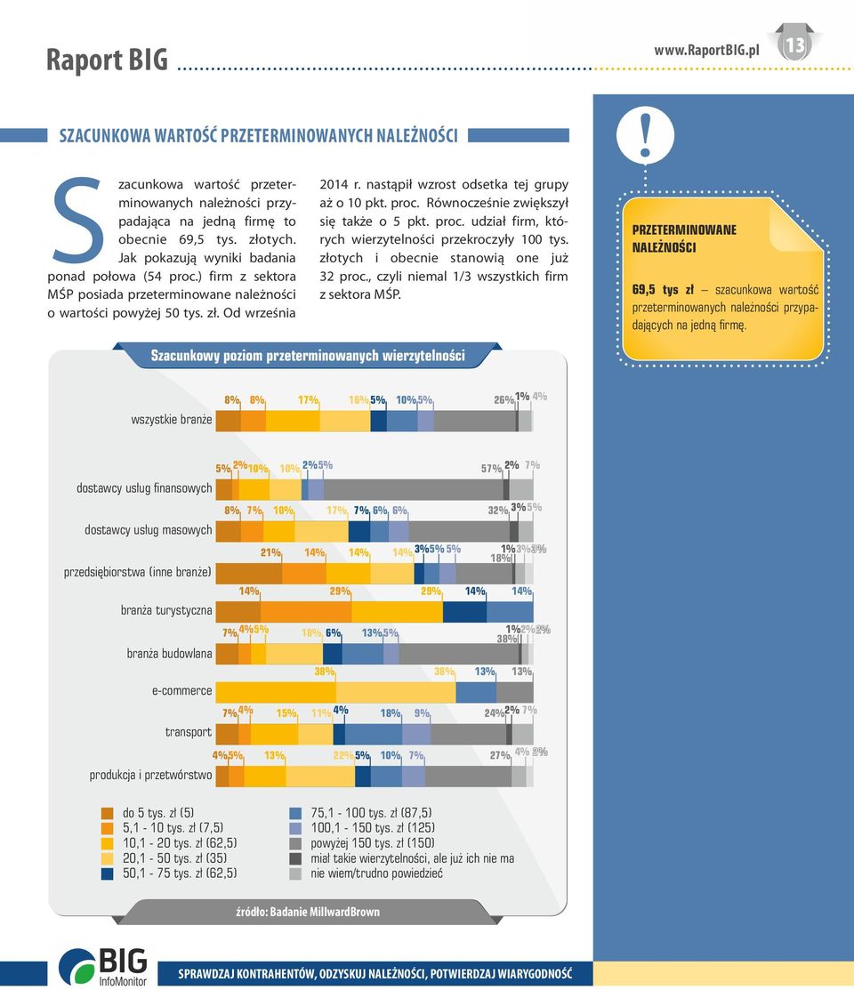 nastąpił wzrost odsetka tej grupy aż o 10 pkt. proc. Równocześnie zwiększył się także o 5 pkt. proc. udział firm, których wierzytelności przekroczyły 100 tys.