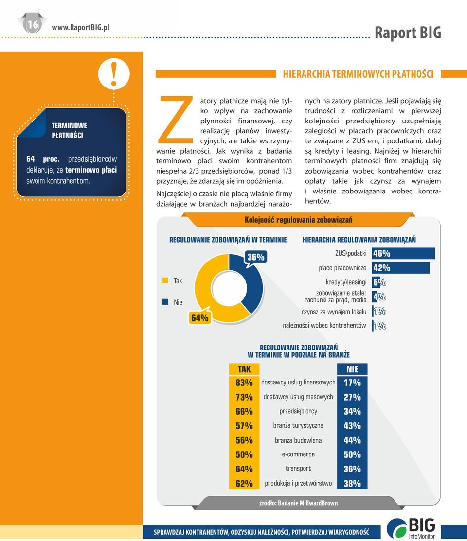 Jak wynika z badania terminowo płaci swoim kontrahentom niespełna 2/3 przedsiębiorców, ponad 1/3 przyznaje, że zdarzają się im opóźnienia.