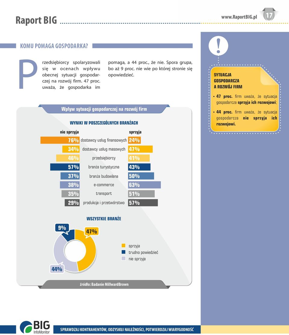 przedsiębiorcy branża turystyczna branża budowlana e-commerce transport produkcja i przetwórstwo pomaga, a 44 proc., że nie. Spora grupa, bo aż 9 proc. nie wie po której stronie się opowiedzieć.