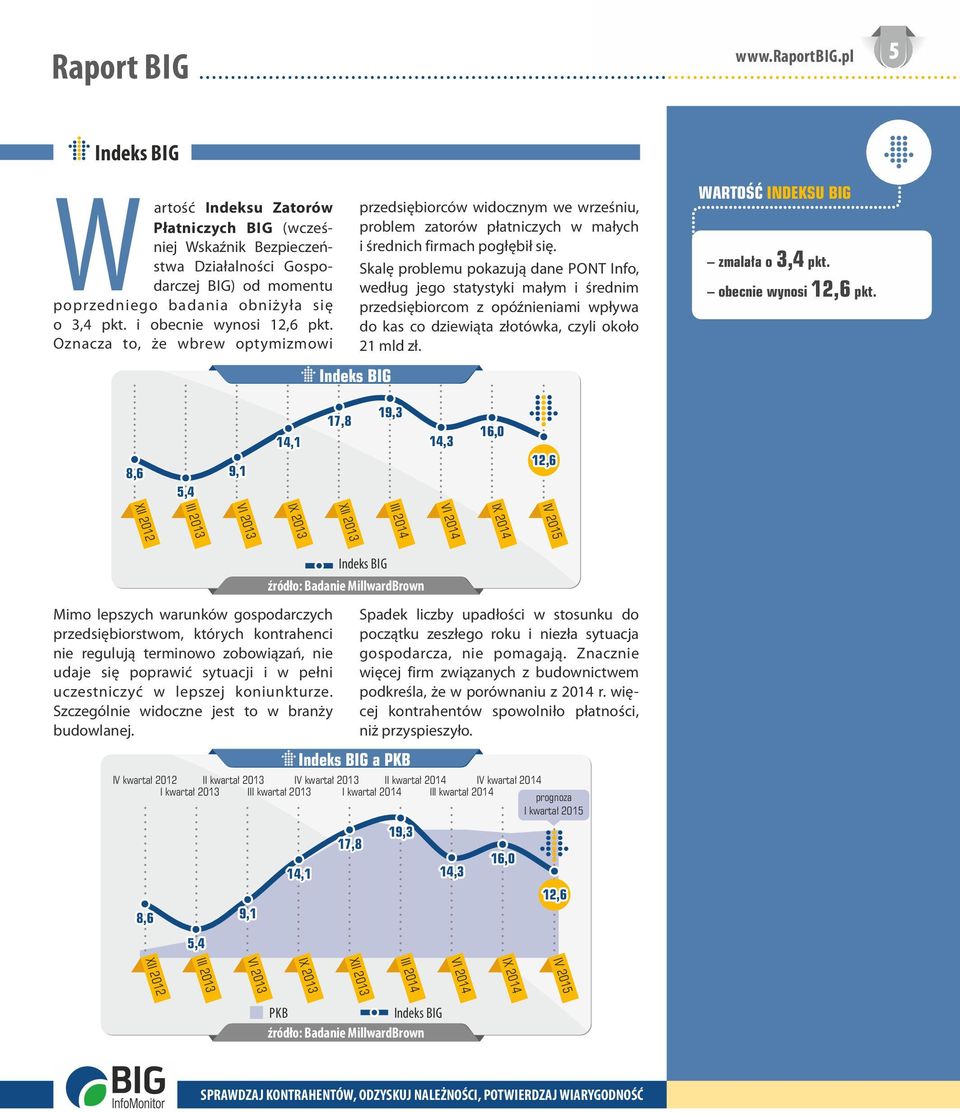 i obecnie wynosi 12,6 pkt. Oznacza to, że wbrew optymizmowi Indeks BIG przedsiębiorców widocznym we wrześniu, problem zatorów płatniczych w małych i średnich firmach pogłębił się.
